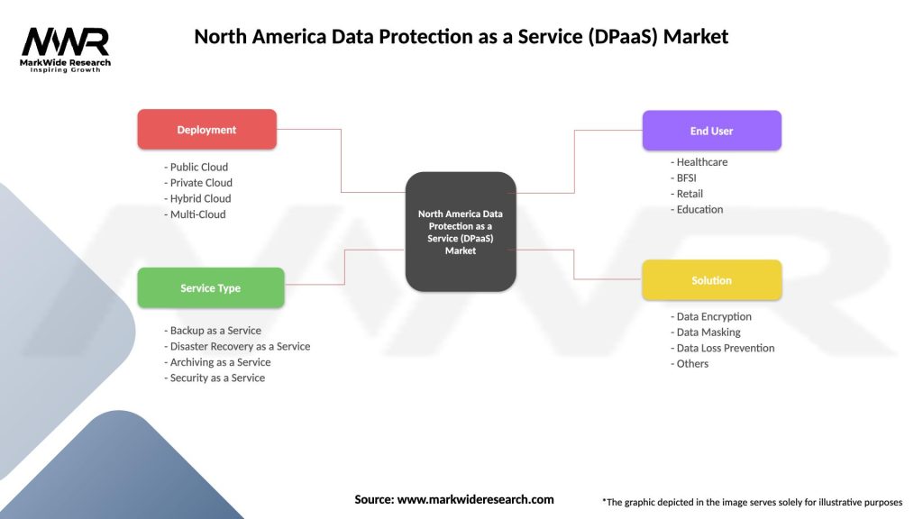 North America Data Protection as a Service (DPaaS) Market Segmentation