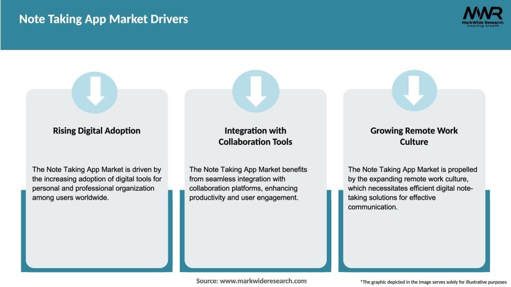 Note Taking App Market Drivers