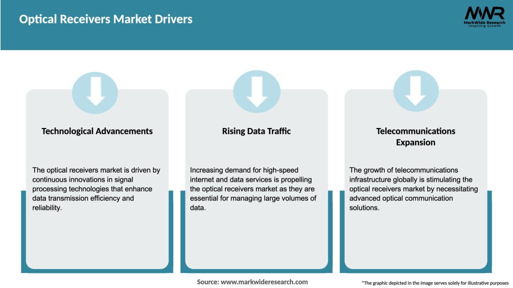 Optical Receivers Market Drivers