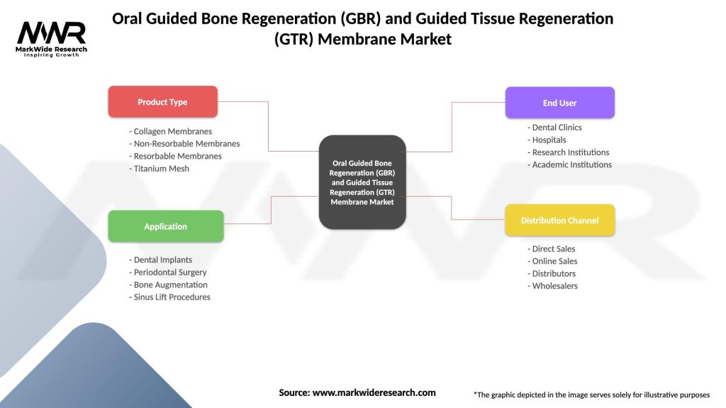 Oral Guided Bone Regeneration (GBR) and Guided Tissue Regeneration (GTR) Membrane Market Segmentation