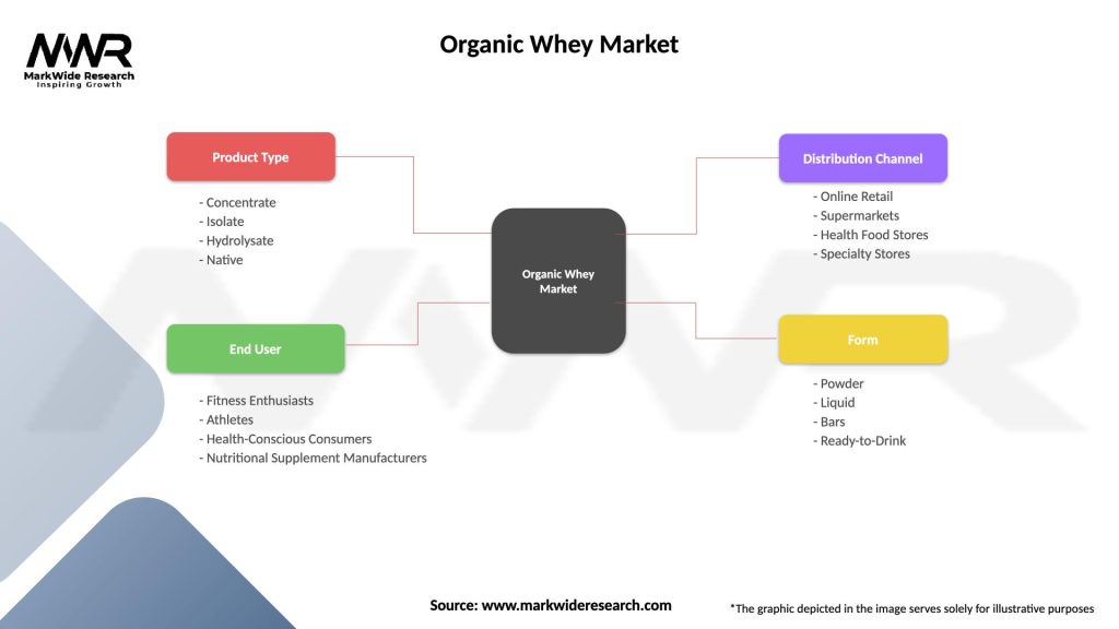 Organic Whey Market Segmentation