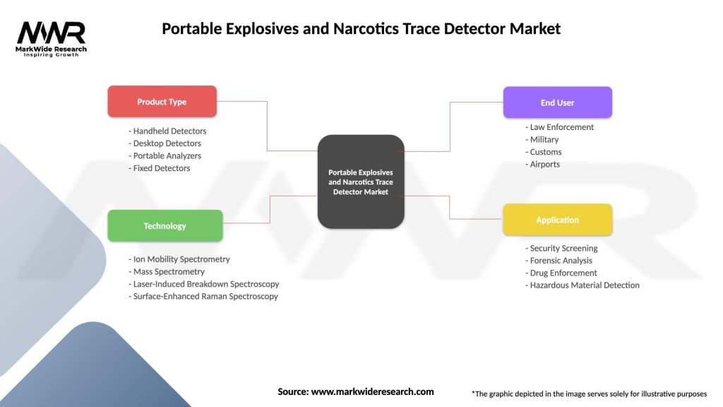 Portable Explosives and Narcotics Trace Detector Market Segmentation