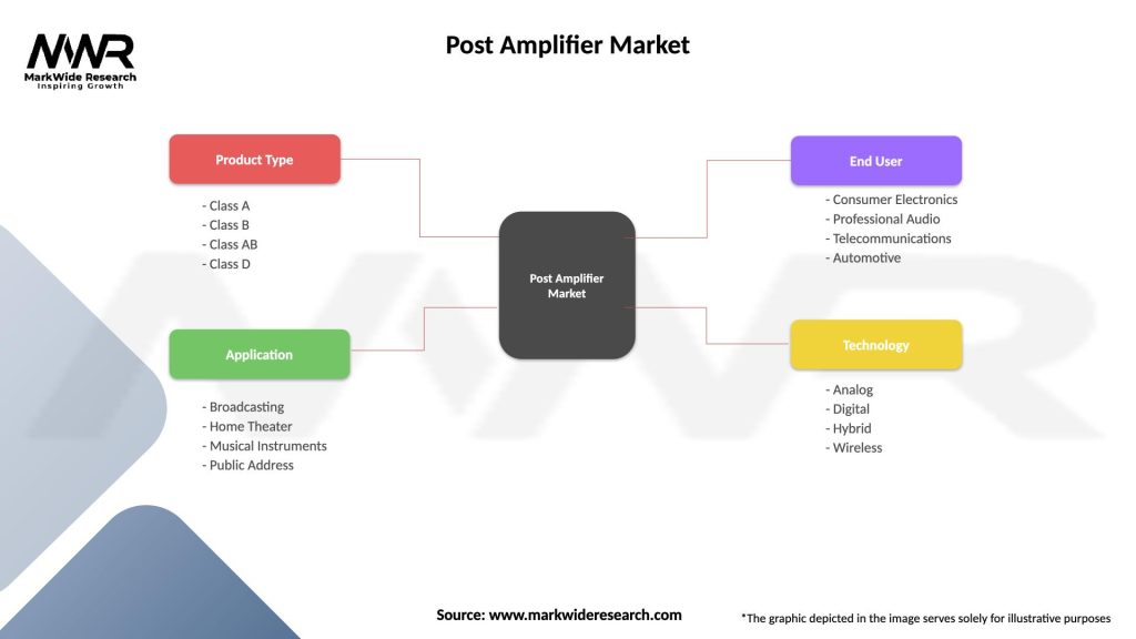 Post Amplifier Market Segmentation
