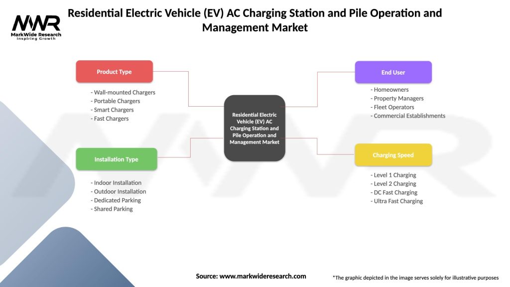 Residential Electric Vehicle (EV) AC Charging Station and Pile Operation and Management Market Segmentation