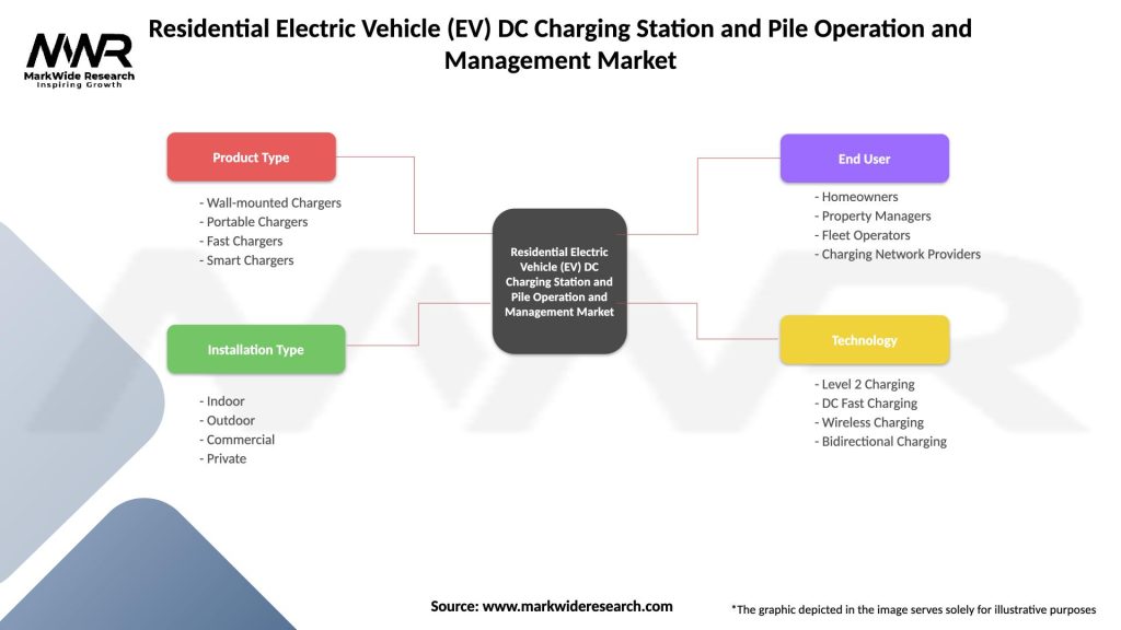 Residential Electric Vehicle (EV) DC Charging Station and Pile Operation and Management Market Segmentation