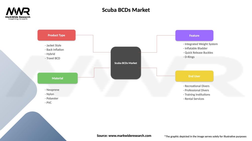 Scuba BCDs Market Segmentation