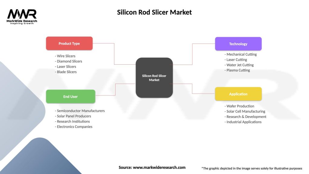Silicon Rod Slicer Market Segmentation