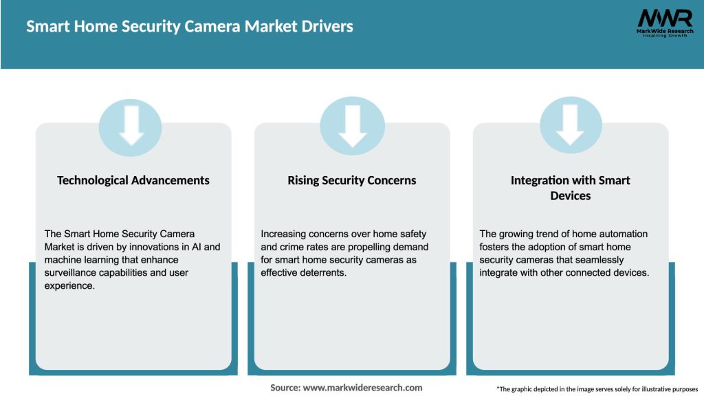 Smart Home Security Camera Market Drivers