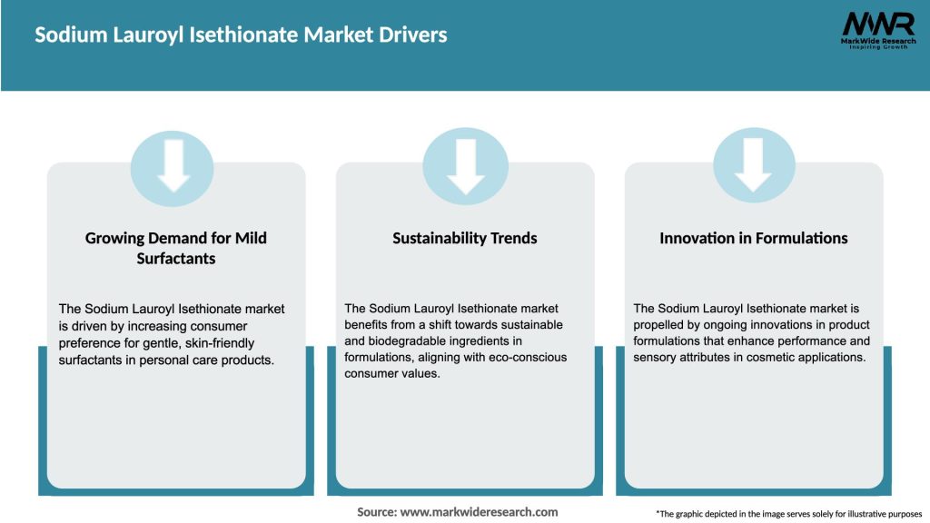 Sodium Lauroyl Isethionate Market Drivers