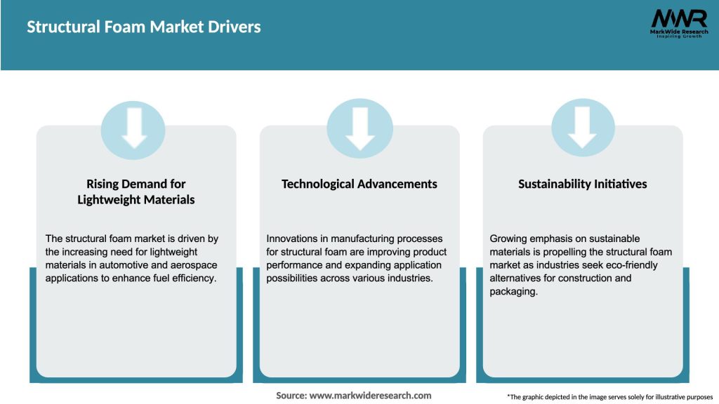 Structural Foam Market Drivers