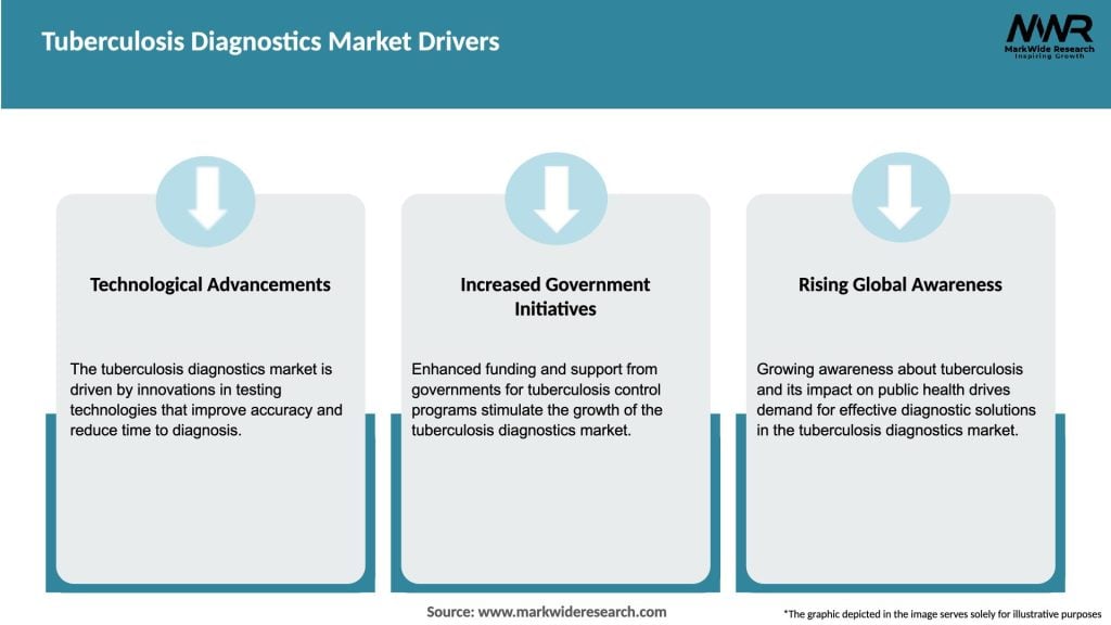 Tuberculosis Diagnostics Market Drivers