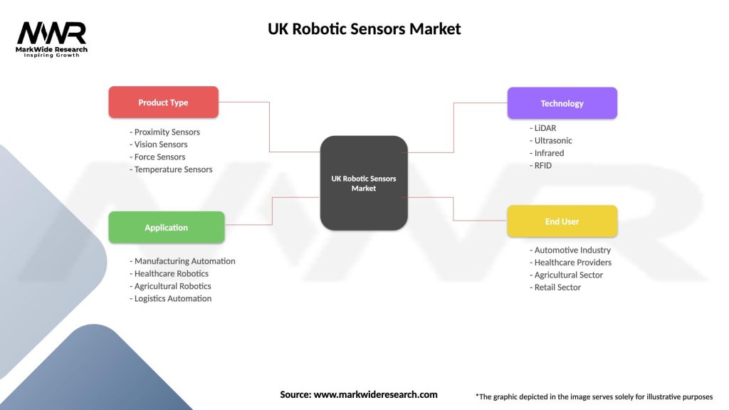 UK Robotic Sensors Market Segmentation