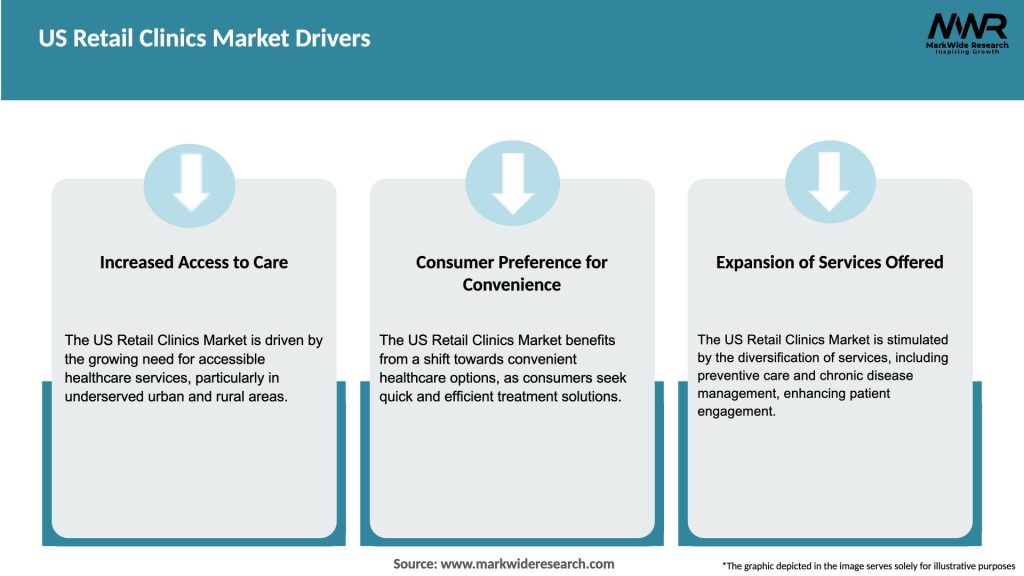 US Retail Clinics Market Drivers