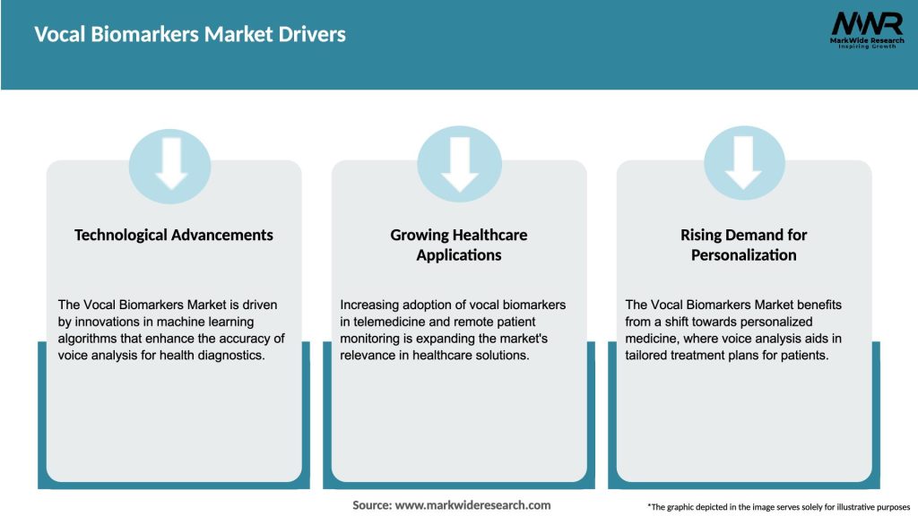 Vocal Biomarkers Market Drivers