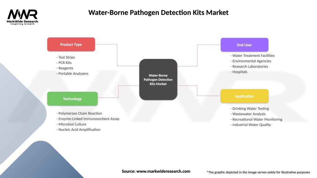 Water-Borne Pathogen Detection Kits Market Segmentation