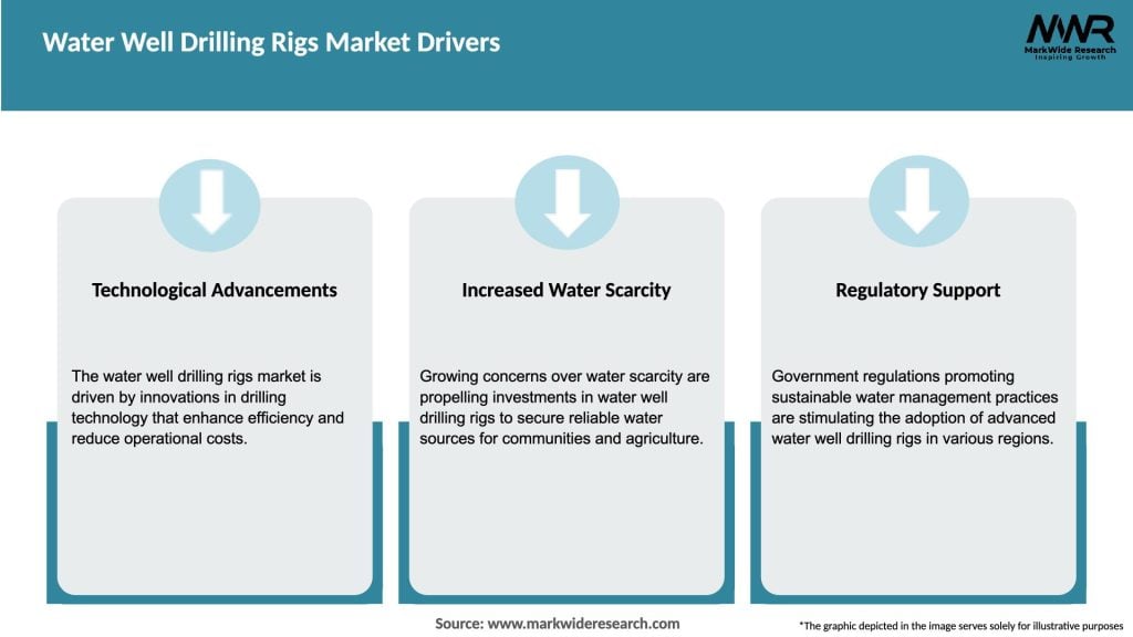Water Well Drilling Rigs Market Drivers