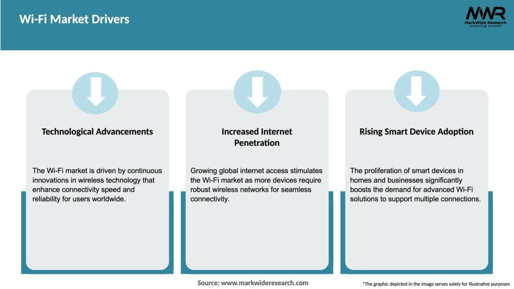 Wi-Fi Market Drivers