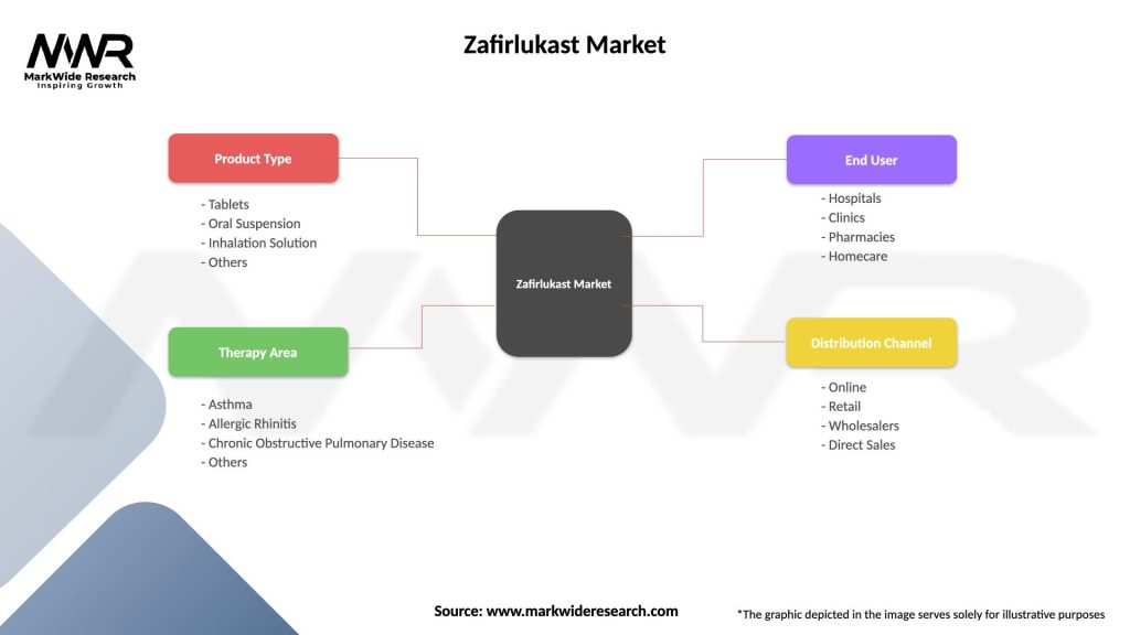 Zafirlukast Market Segmentation
