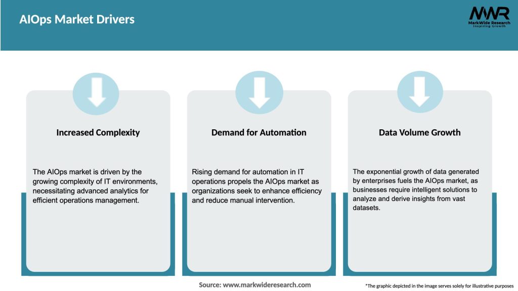 AIOps Market Drivers