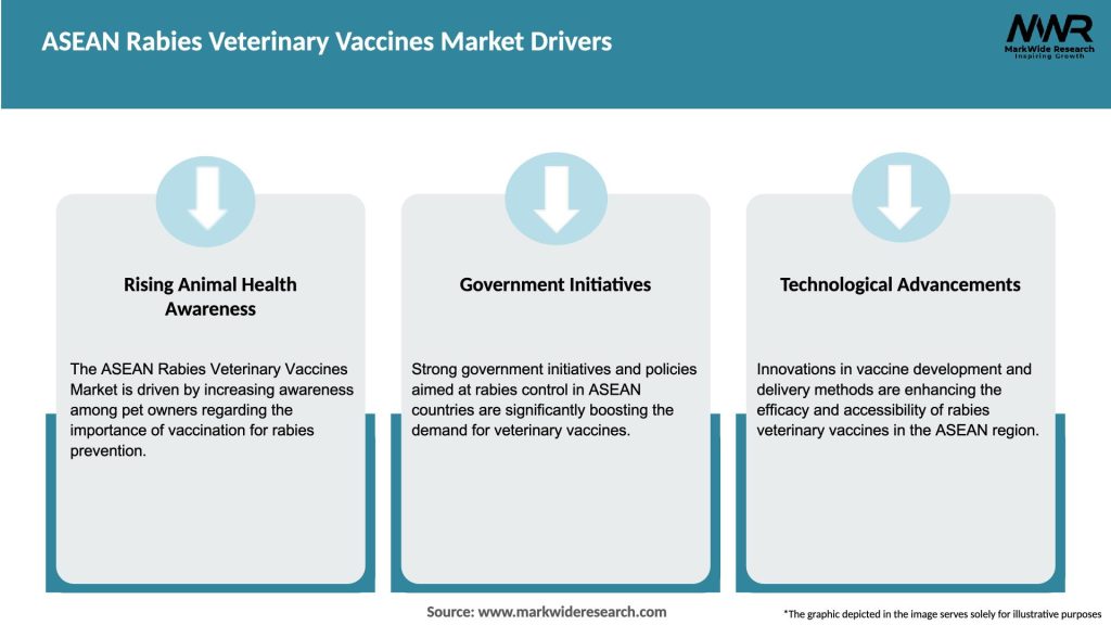 ASEAN Rabies Veterinary Vaccines Market Drivers