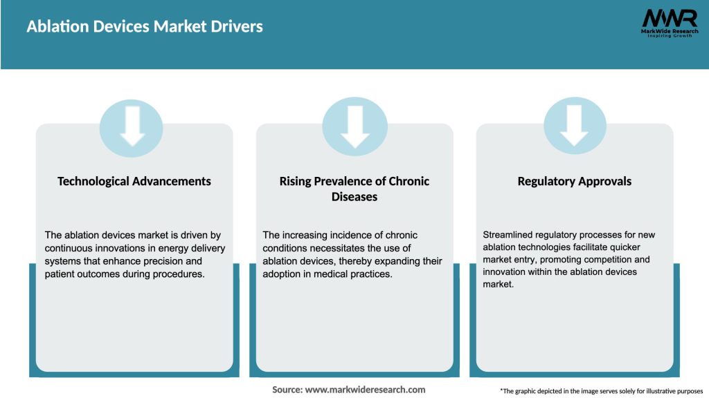 Ablation Devices Market Drivers