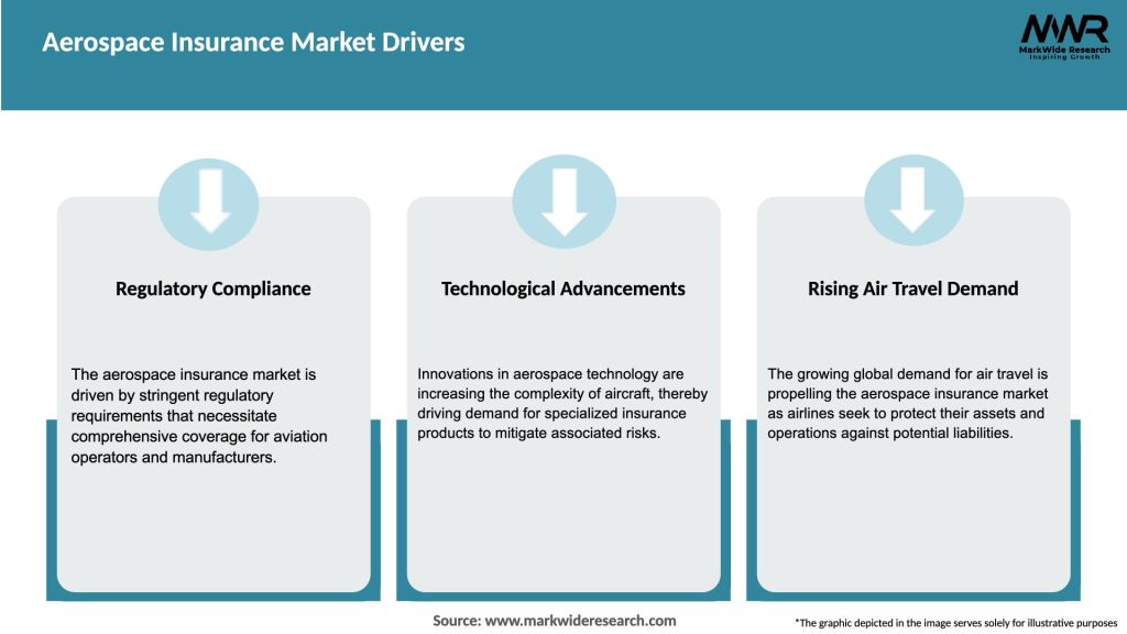 Aerospace Insurance Market Drivers
