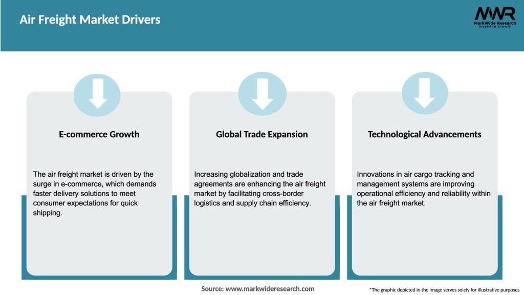 Air Freight Market Drivers
