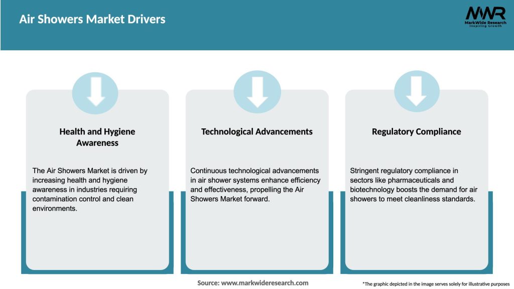 Air Showers Market Drivers
