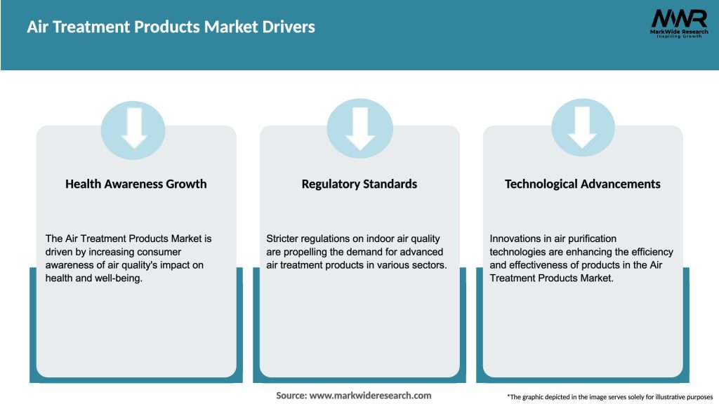 Air Treatment Products Market Drivers