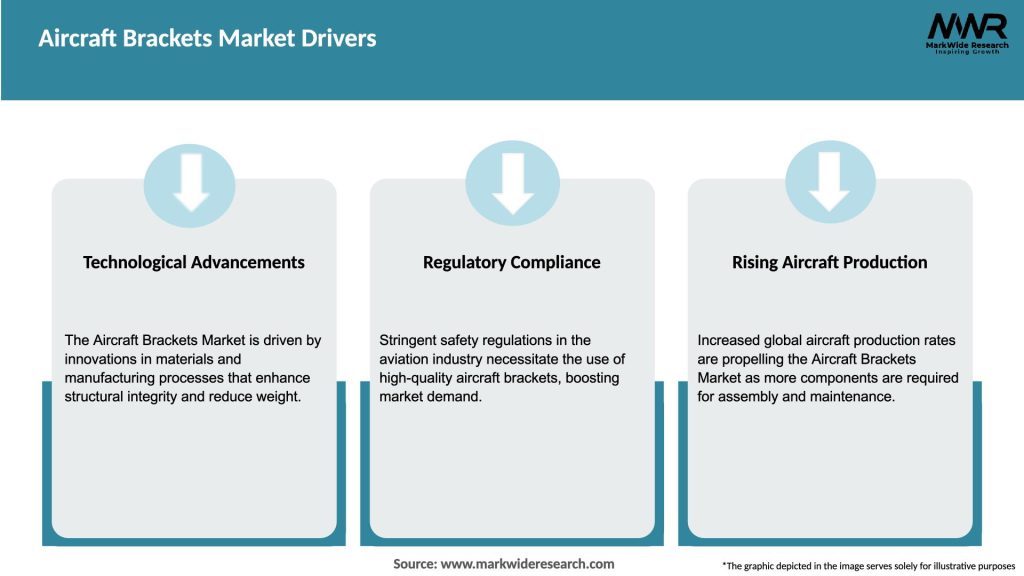 Aircraft Brackets Market Drivers