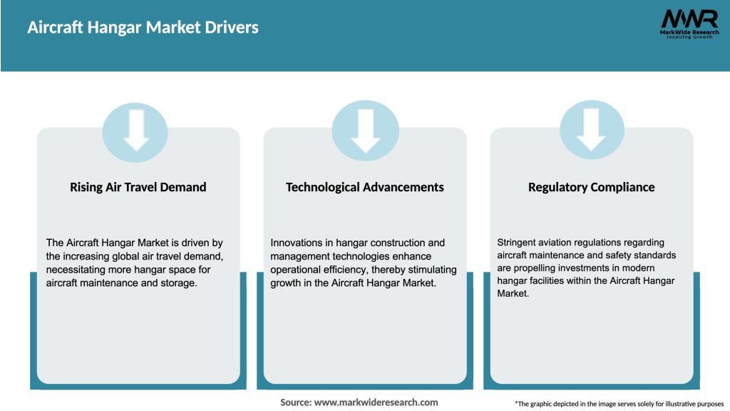 Aircraft Hangar Market Drivers
