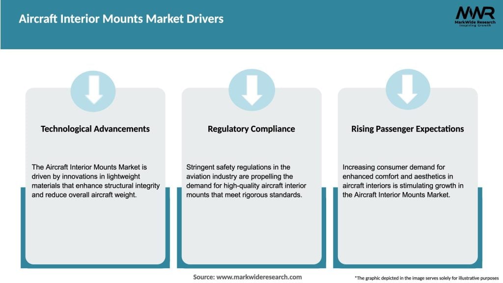 Aircraft Interior Mounts Market Drivers