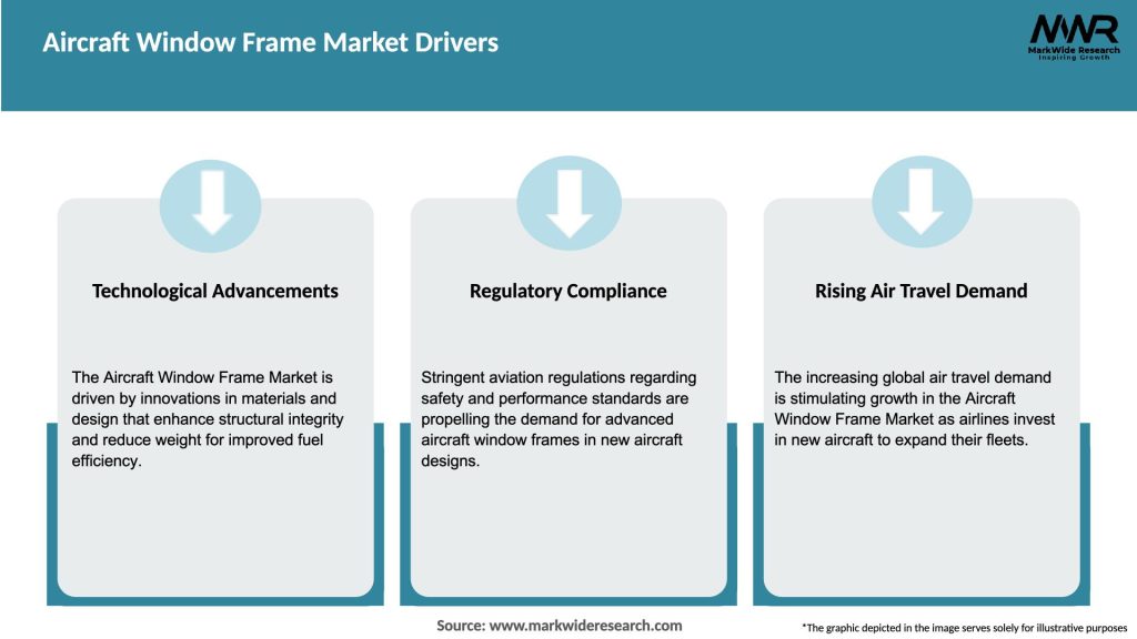 Aircraft Window Frame Market Drivers