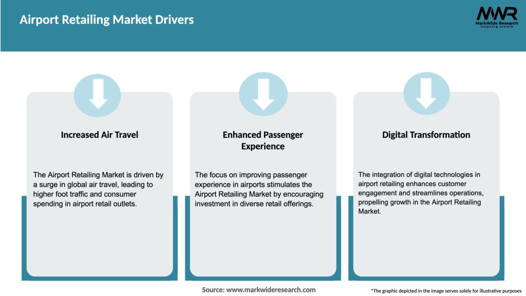 Airport Retailing Market Drivers