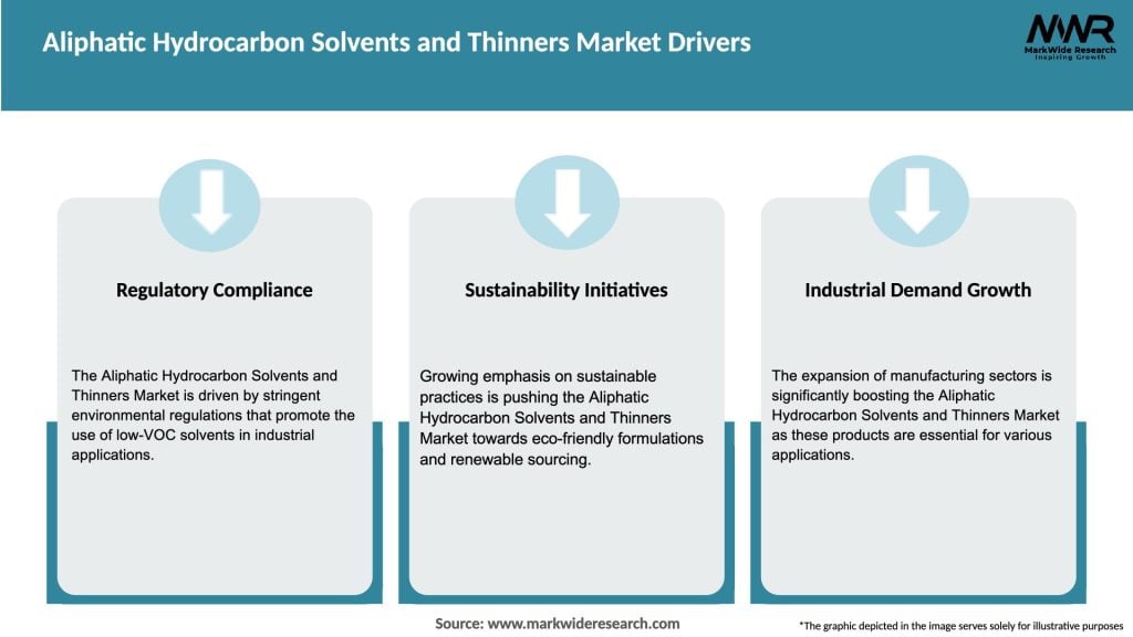 Aliphatic Hydrocarbon Solvents and Thinners Market Drivers