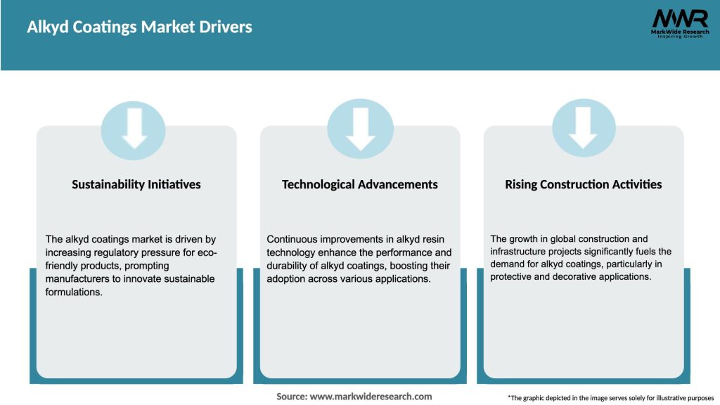 Alkyd Coatings Market Drivers