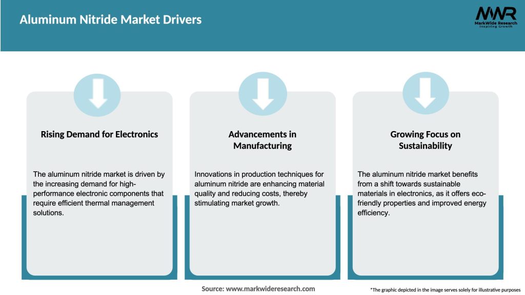 Aluminum Nitride Market Drivers