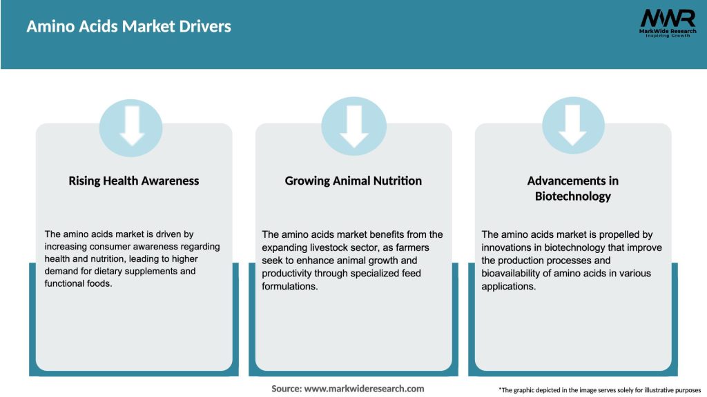 Amino Acids Market Drivers