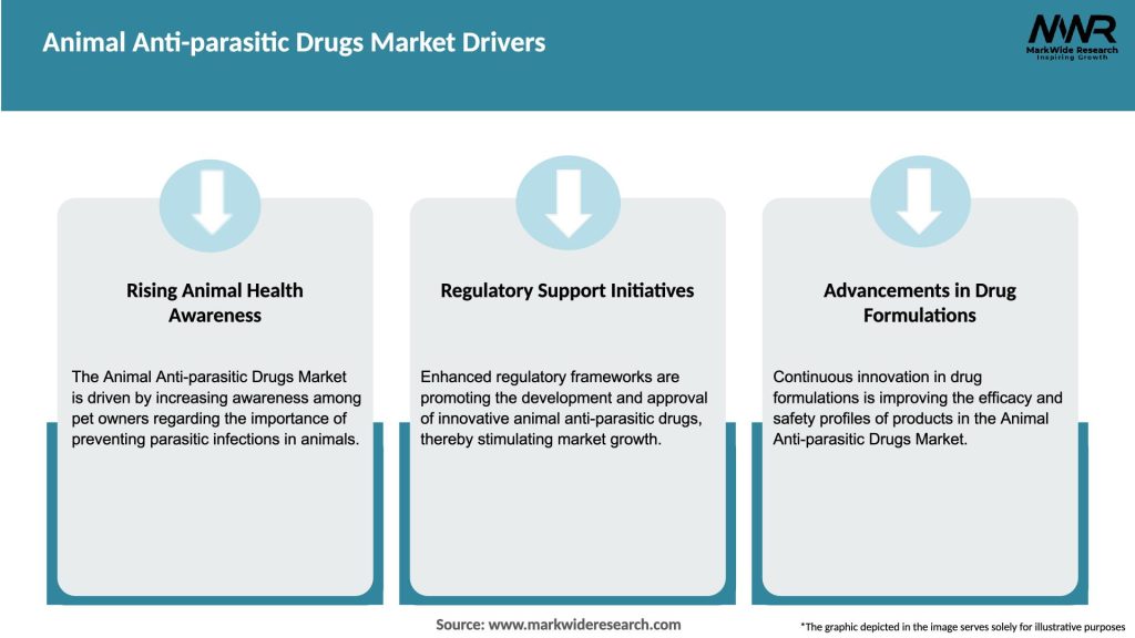 Animal Anti-parasitic Drugs Market Drivers