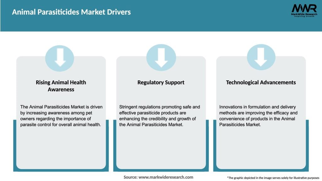 Animal Parasiticides Market Drivers