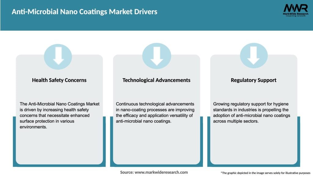 Anti-Microbial Nano Coatings Market Drivers