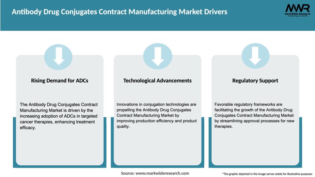 Antibody Drug Conjugates Contract Manufacturing Market Drivers