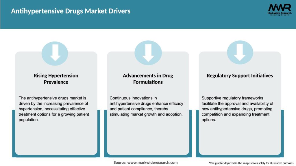 Antihypertensive Drugs Market Drivers