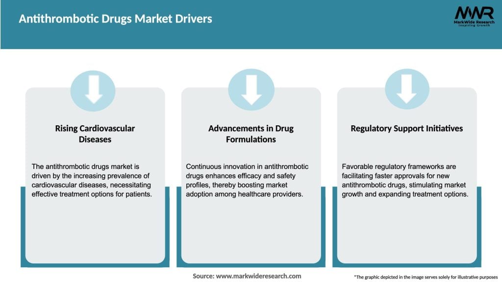 Antithrombotic Drugs Market Drivers