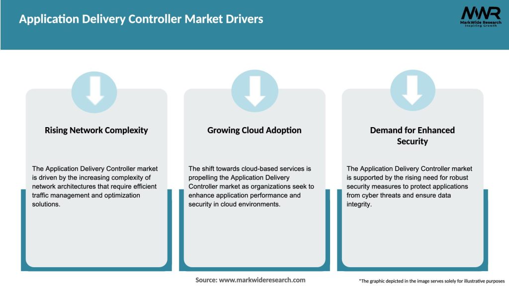 Application Delivery Controller Market Drivers
