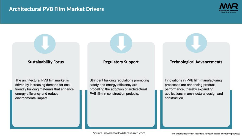 Architectural PVB Film Market Drivers