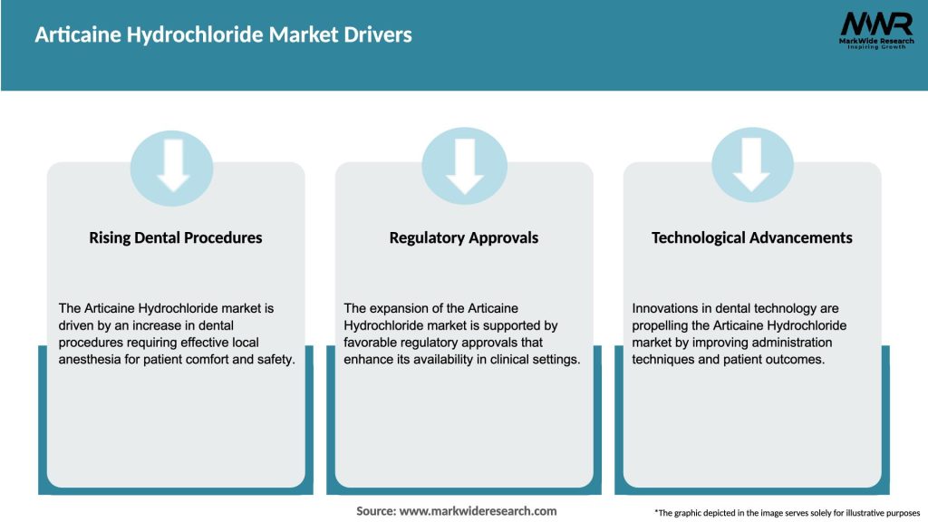 Articaine Hydrochloride Market Drivers