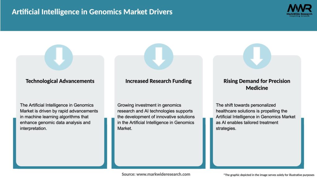 Artificial Intelligence in Genomics Market Drivers