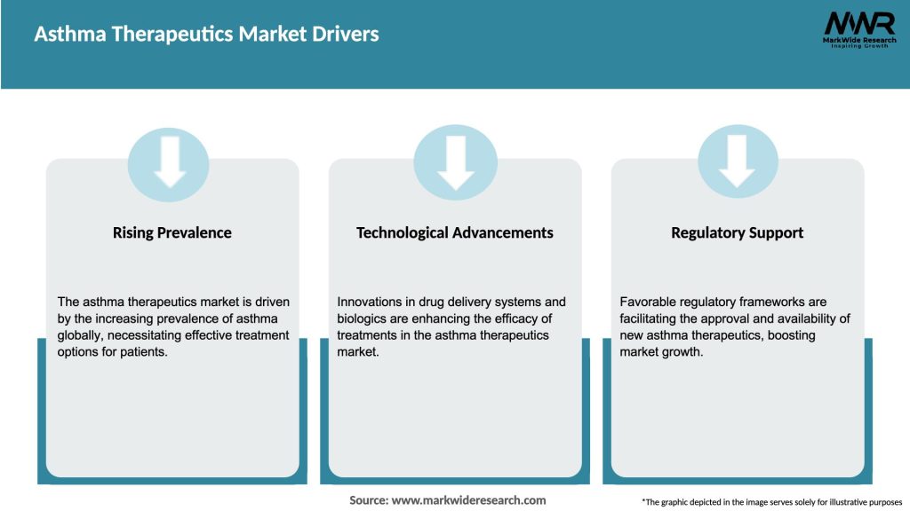 Asthma Therapeutics Market Drivers