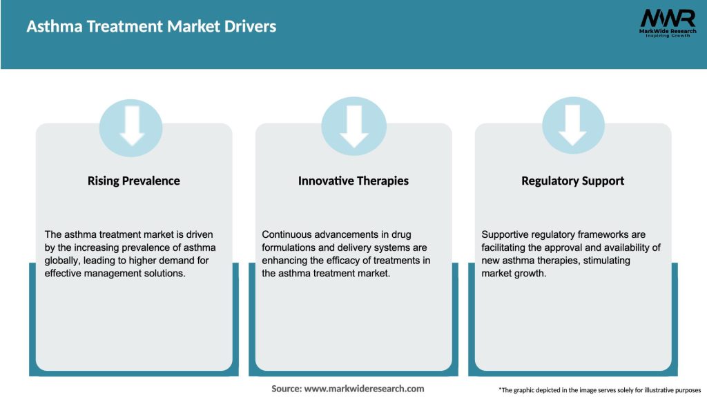 Asthma Treatment Market Drivers